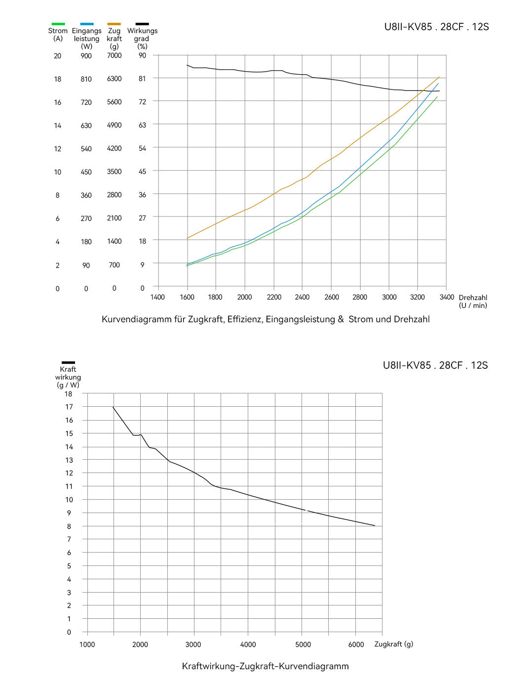 T-Motor U8 II Efficiency Type UAV Motor – KV85 / KV100 / KV150 / KV190