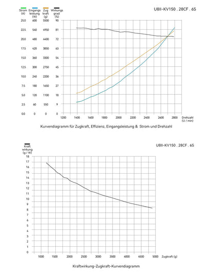 T-Motor U8 II Efficiency Type UAV Motor – KV85 / KV100 / KV150 / KV190